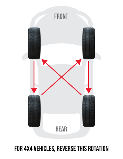 An illustration of how tyres are rotated